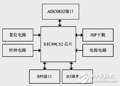 以物联网嵌入式技术为基础的LED路灯智能控制设计详解