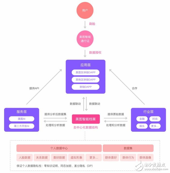 美图智能通行证将创造出区块链世界的第一张信任社交网络