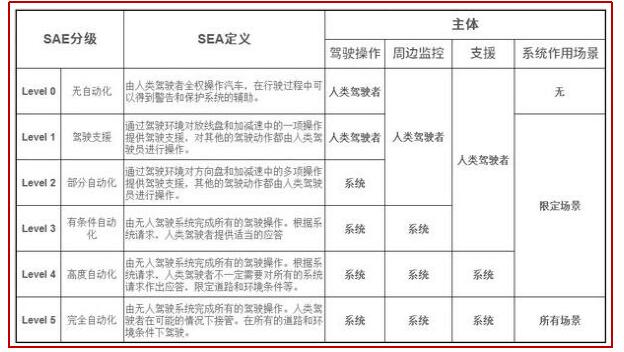 自动驾驶的级别