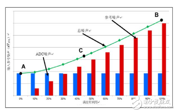 高分辨率Δ-ΣADC中有關(guān)噪聲的十大問題