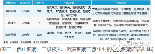 為使智能照明融入居家場景 幾大巨頭企業(yè)各出奇招