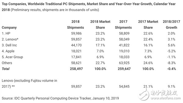 Intel表示PC市場仍保持平穩(wěn) 數(shù)據(jù)中心業(yè)務還會有爆炸級的表現(xiàn)