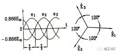 频率相同,相位彼此互差120°的三相正弦交流电动势称为对称电动势