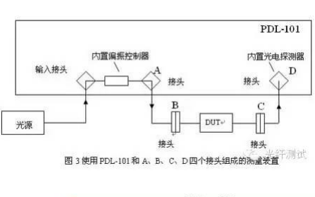 影响偏振相关损耗PDL测量的重要因素详细资料说明