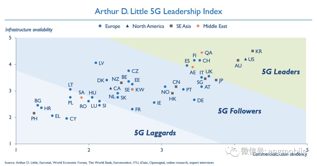 全球咨询公司最新发布《5G领导力指数》,中国领先