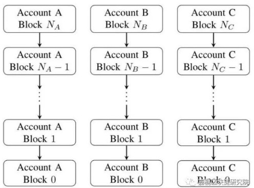 基于Block-Latice設(shè)計思想的區(qū)塊鏈設(shè)計