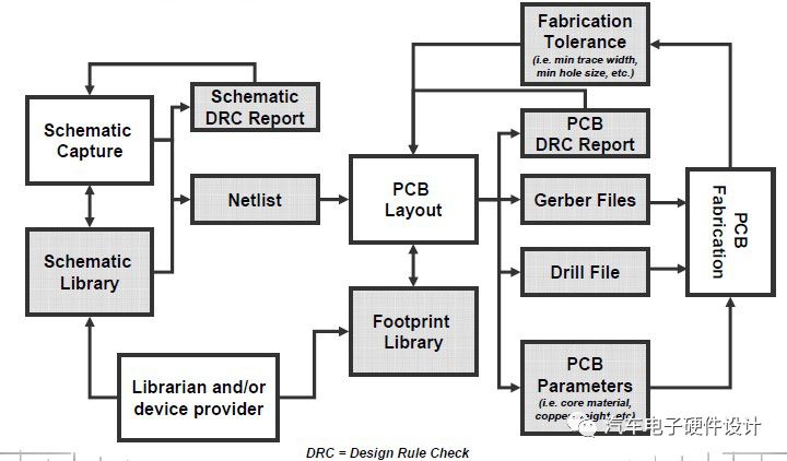 PCB设计基础知识大盘点