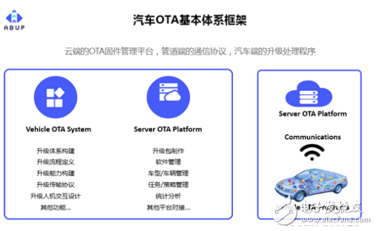 OTA技术在汽车升级中发挥着关键作用 是未来新能源汽车行业竞争制高点