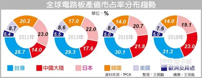 中国大陆PCB厂发展神速 ***龙头地位开始不稳