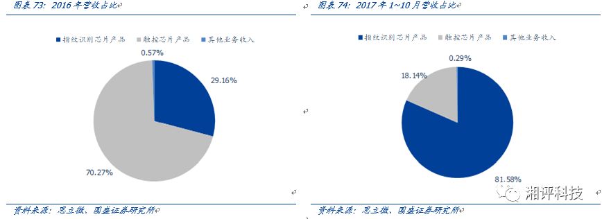 汽车电子