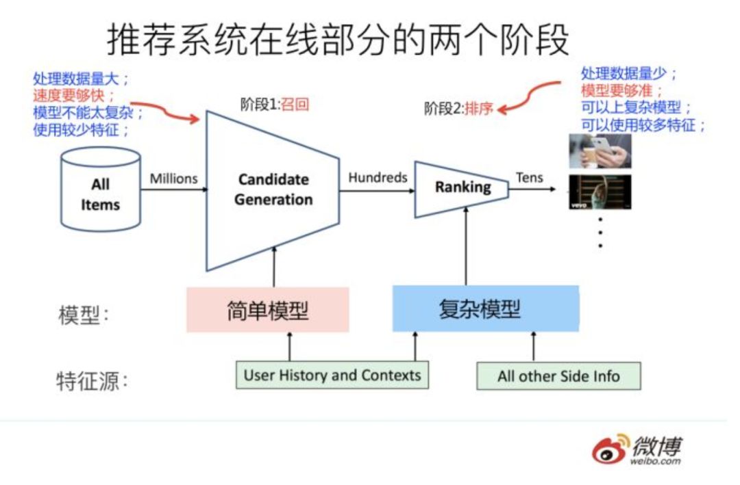 推荐系统