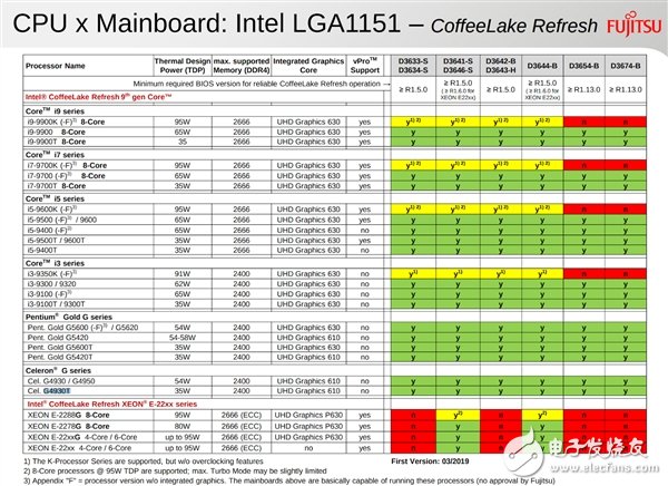 Intel9代酷睿桌面处理器全部型号曝光 包括后缀为T的35W节能版处理器