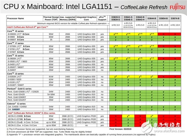 Intel9代酷睿桌面處理器全部型號曝光 包括后綴為T的35W節(jié)能版處理器