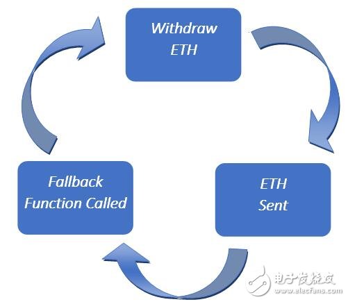 如何從智能合約攻擊DAO中吸取經(jīng)驗(yàn)