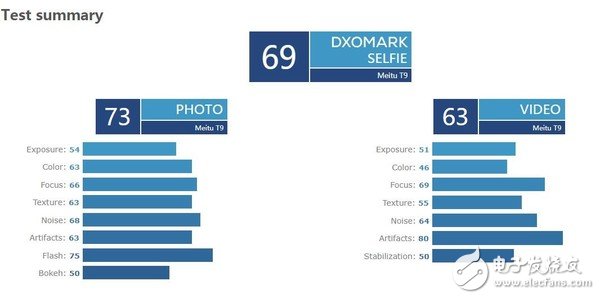 美圖T9前置相機(jī)評(píng)分曝光為69分屬于不入流的級(jí)別