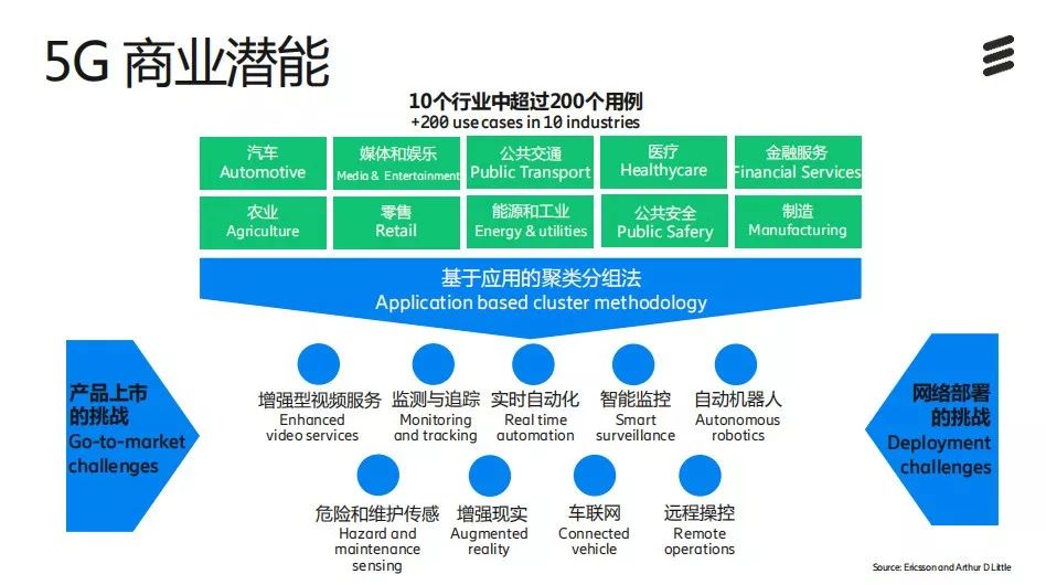 大雨未及,雷声先至。看看5G已经给我们的生活