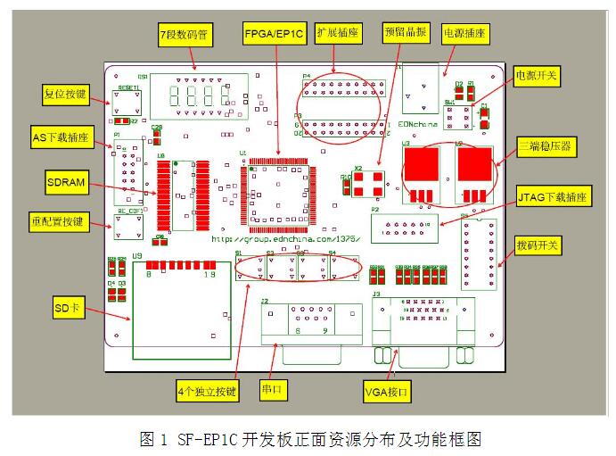 SF-EP1C开发板介绍