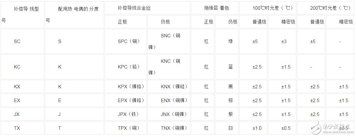 补偿导线分类