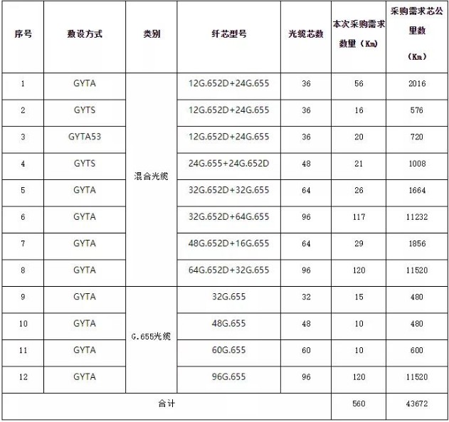 長(zhǎng)飛中標(biāo)湖南移動(dòng)2018-2019年傳輸干線G.655光纜及混合光纜采購項(xiàng)目