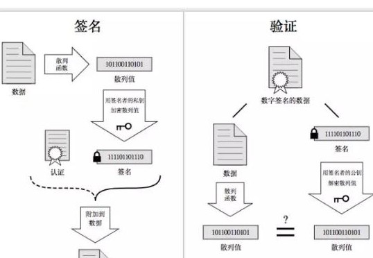 区块链数字签名的好处是什么