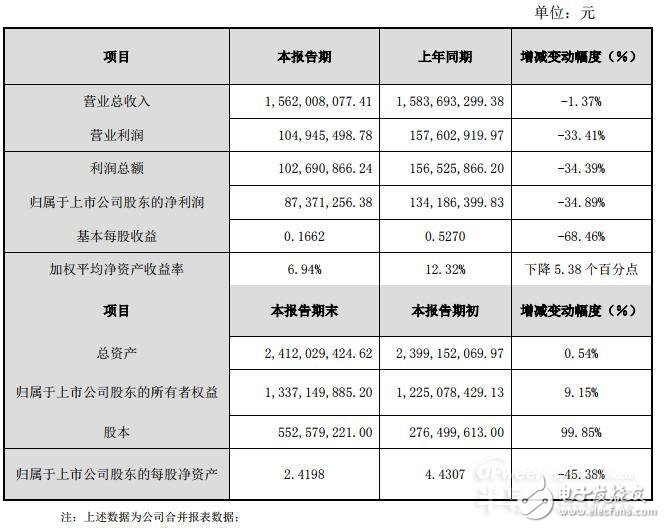 瑞丰光电发布了2018年业绩快报 公司营业利润及净利润均有所下降