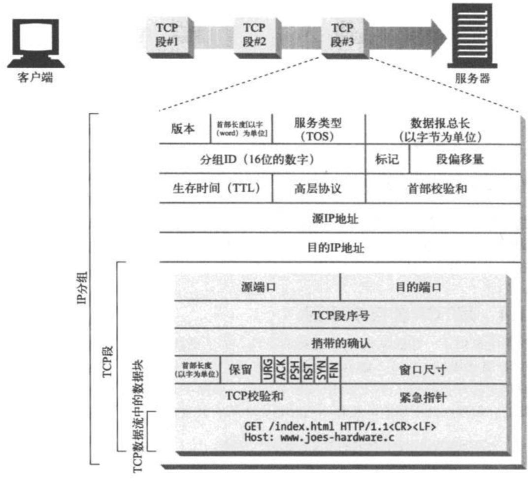 一文详解HTTP通信细节