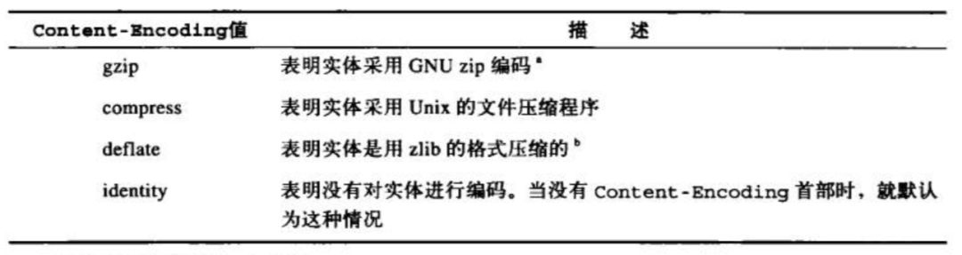 一文详解HTTP通信细节