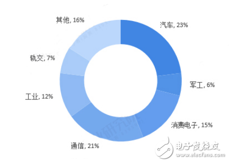 新增長點興起 連接器市場未來可期