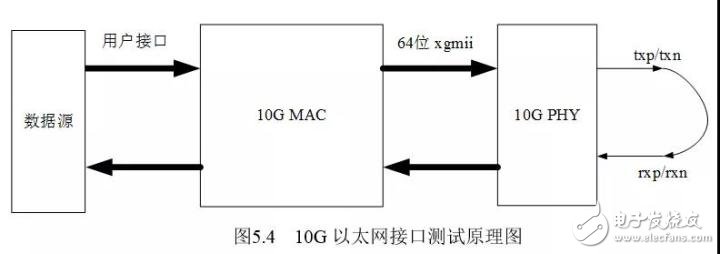 详解FPGA的10G以太网接口调试