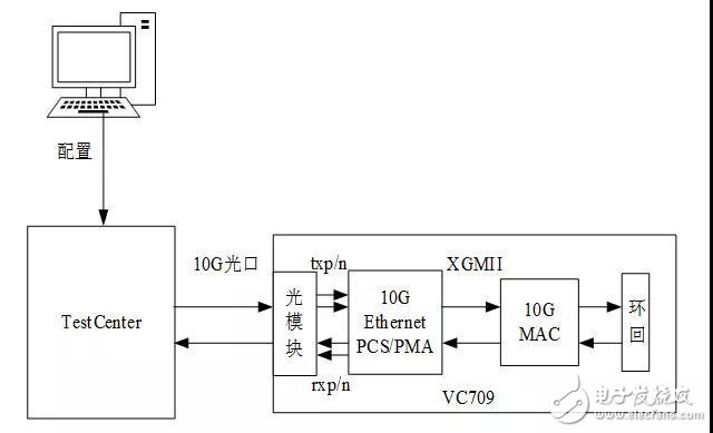 详解FPGA的10G以太网接口调试