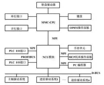 运动控制