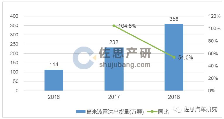 2018-2019汽车毫米波雷达产业研究：77GHz雷达出货量已超24GHz