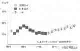 研究三星存储器发展历程和成功因素