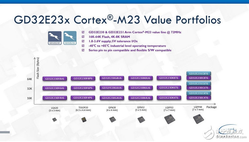 兆易创新发布GD32E231系列MCU新品 推动后续工业化部署与全面普及