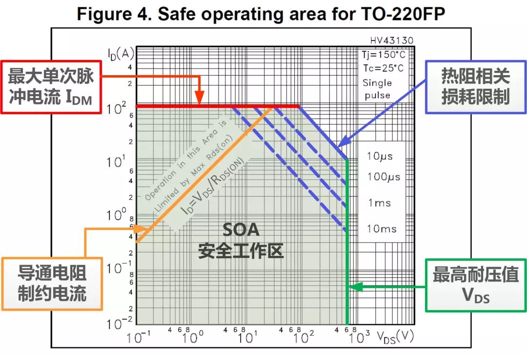 圖2 器件手冊(cè)SOA曲線圖
