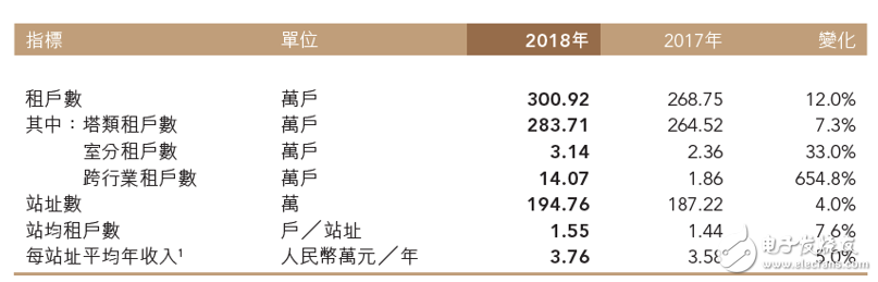 中国铁塔正式发布了2018年全年财报