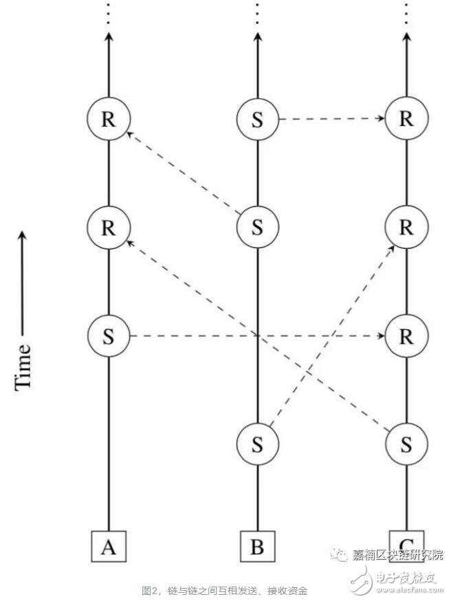 基于Block-Latice設(shè)計思想的區(qū)塊鏈設(shè)計