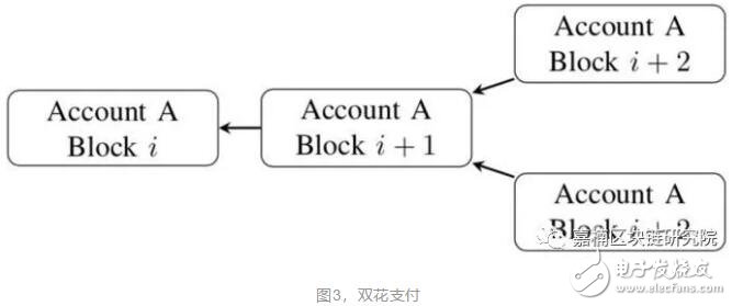 基于Block-Latice設(shè)計思想的區(qū)塊鏈設(shè)計