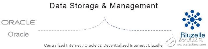 區塊鏈公司Bluzelle致力打造去中心化數據資料庫服務