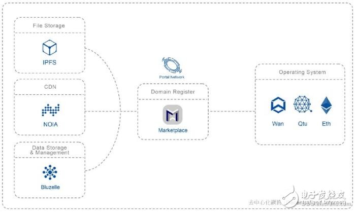 區塊鏈公司Bluzelle致力打造去中心化數據資料庫服務