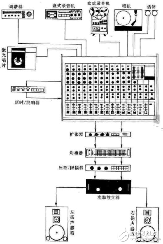 典型的专业音响系统由声源,调音台,信号处理设备, 功率放大器及