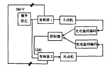 如何使用DSP和FPGA进行嵌入式同步控制器的实现