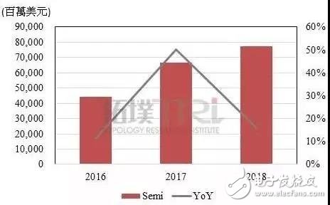 2019年將是7nmEUV半導(dǎo)體產(chǎn)品元年 三星成為臺積電近2年來的唯一對手