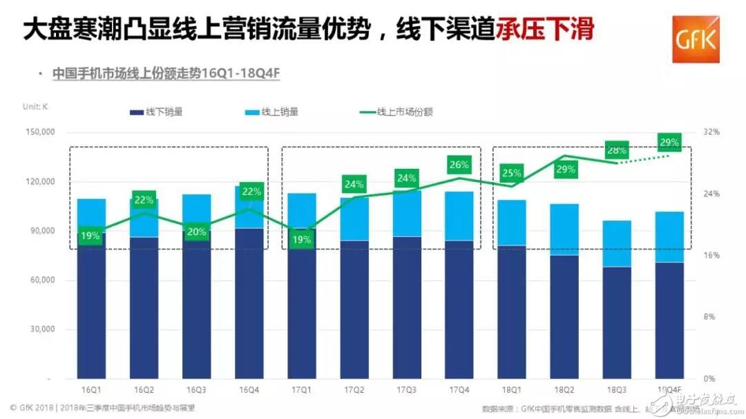 手机市场