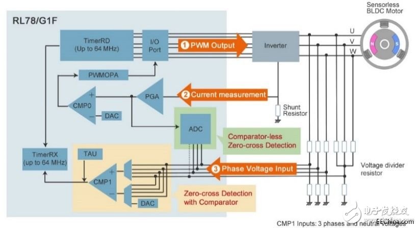 基于微控制器實現無傳感器BLDC電機平順快速啟動的設計淺析