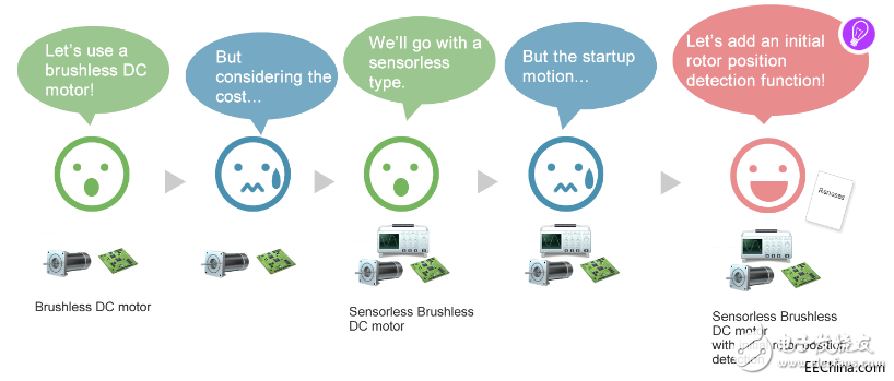 基于微控制器實現無傳感器BLDC電機平順快速啟動的設計淺析