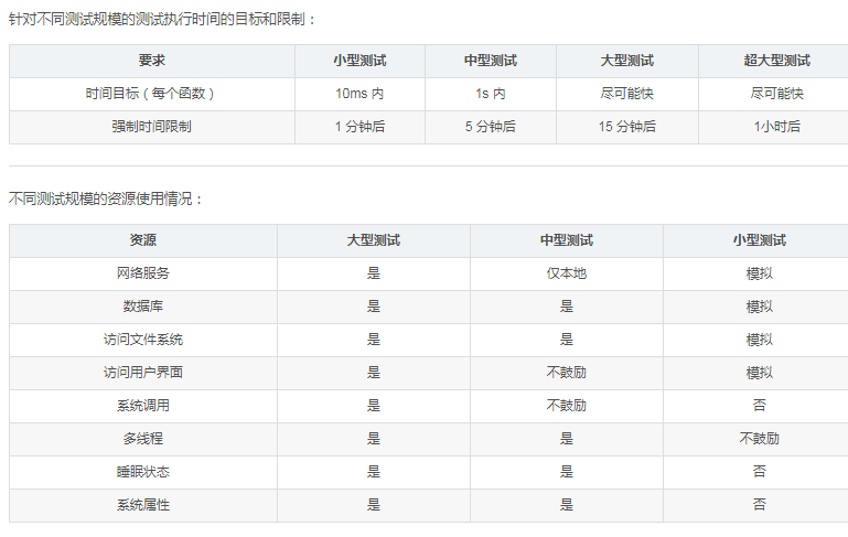 Google軟件測試開發(fā)工程師的工作內(nèi)容有哪些