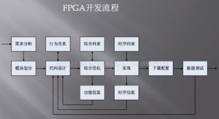 FPGA开发流程概述