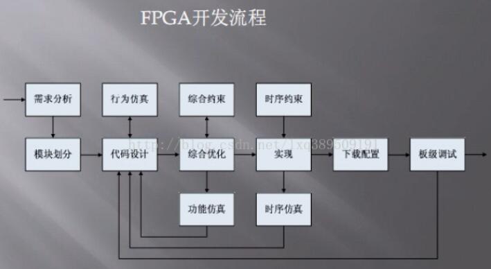 FPGA开发