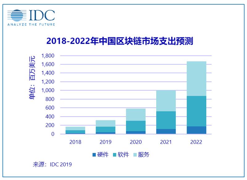 2018年中国区块链市场支出达1.65亿美元